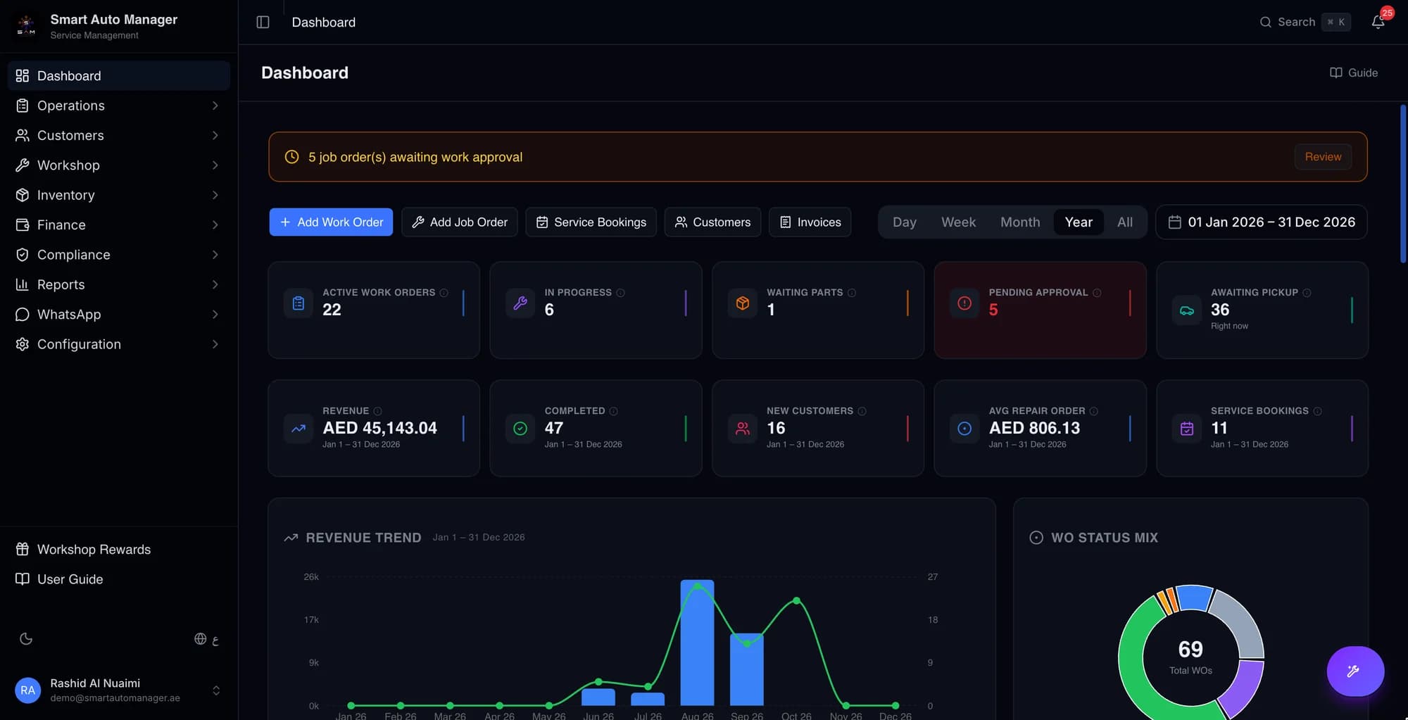 The Smart Auto Manager dashboard: work orders, revenue and the status of every job