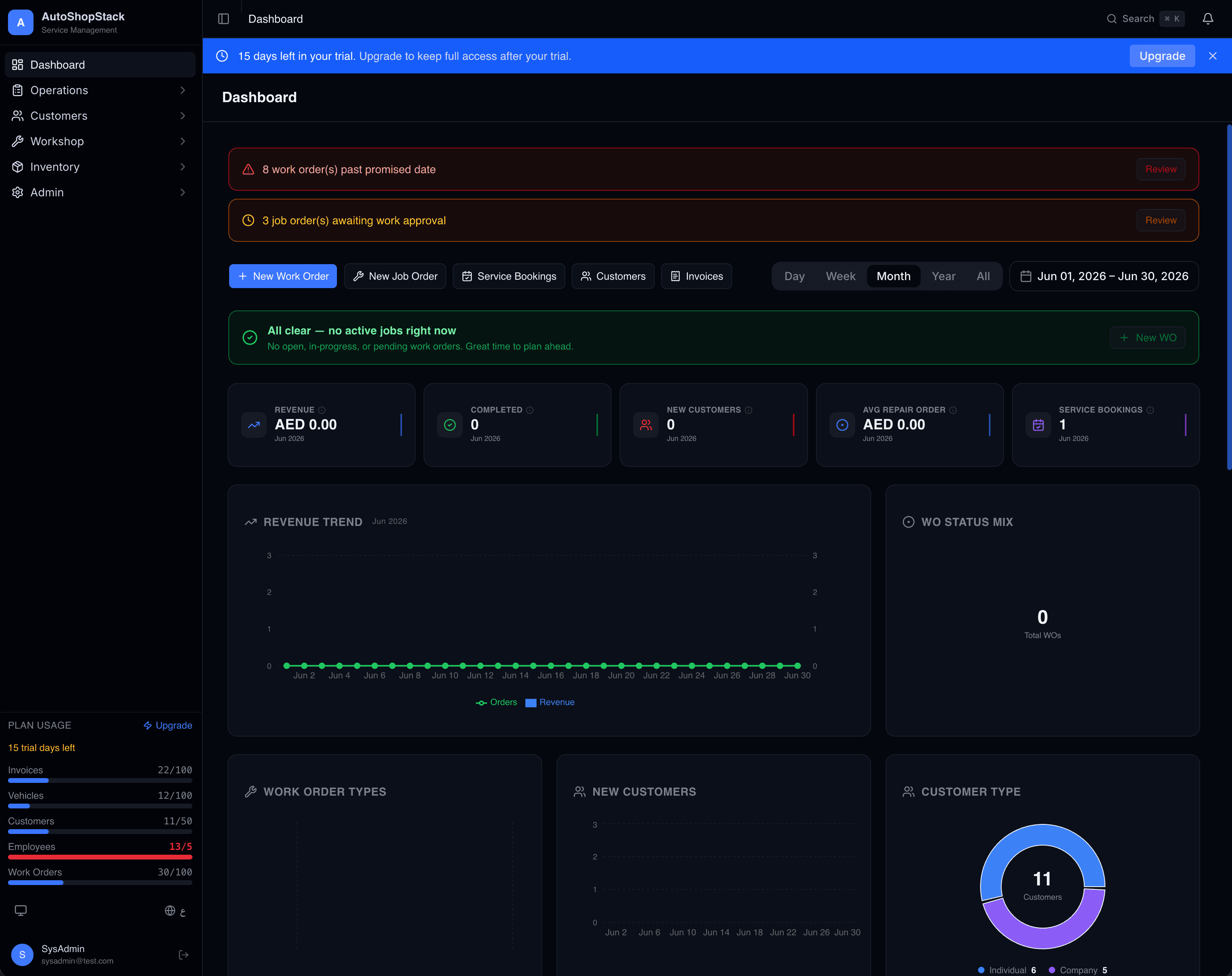 AutoShopStack workshop dashboard showing revenue trend and customer breakdown